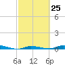 Tide chart for Hawk Channel, Islamorada, Upper Matecumbe Key, Florida Bay, Florida on 2024/02/25