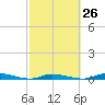 Tide chart for Hawk Channel, Islamorada, Upper Matecumbe Key, Florida Bay, Florida on 2024/02/26