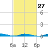 Tide chart for Hawk Channel, Islamorada, Upper Matecumbe Key, Florida Bay, Florida on 2024/02/27