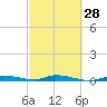 Tide chart for Hawk Channel, Islamorada, Upper Matecumbe Key, Florida Bay, Florida on 2024/02/28