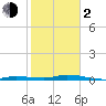 Tide chart for Hawk Channel, Islamorada, Upper Matecumbe Key, Florida Bay, Florida on 2024/02/2