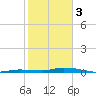 Tide chart for Hawk Channel, Islamorada, Upper Matecumbe Key, Florida Bay, Florida on 2024/02/3
