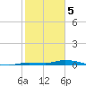 Tide chart for Hawk Channel, Islamorada, Upper Matecumbe Key, Florida Bay, Florida on 2024/02/5