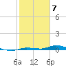 Tide chart for Hawk Channel, Islamorada, Upper Matecumbe Key, Florida Bay, Florida on 2024/02/7