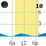 Tide chart for Hawk Channel, Islamorada, Upper Matecumbe Key, Florida Bay, Florida on 2024/03/10