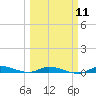 Tide chart for Hawk Channel, Islamorada, Upper Matecumbe Key, Florida Bay, Florida on 2024/03/11