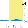 Tide chart for Hawk Channel, Islamorada, Upper Matecumbe Key, Florida Bay, Florida on 2024/03/14