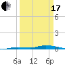 Tide chart for Hawk Channel, Islamorada, Upper Matecumbe Key, Florida Bay, Florida on 2024/03/17