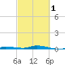 Tide chart for Hawk Channel, Islamorada, Upper Matecumbe Key, Florida Bay, Florida on 2024/03/1