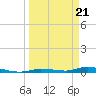 Tide chart for Hawk Channel, Islamorada, Upper Matecumbe Key, Florida Bay, Florida on 2024/03/21