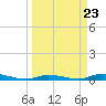 Tide chart for Hawk Channel, Islamorada, Upper Matecumbe Key, Florida Bay, Florida on 2024/03/23