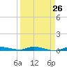 Tide chart for Hawk Channel, Islamorada, Upper Matecumbe Key, Florida Bay, Florida on 2024/03/26