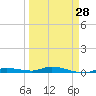 Tide chart for Hawk Channel, Islamorada, Upper Matecumbe Key, Florida Bay, Florida on 2024/03/28