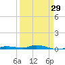 Tide chart for Hawk Channel, Islamorada, Upper Matecumbe Key, Florida Bay, Florida on 2024/03/29