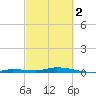 Tide chart for Hawk Channel, Islamorada, Upper Matecumbe Key, Florida Bay, Florida on 2024/03/2
