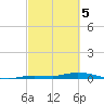 Tide chart for Hawk Channel, Islamorada, Upper Matecumbe Key, Florida Bay, Florida on 2024/03/5