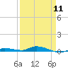 Tide chart for Hawk Channel, Islamorada, Upper Matecumbe Key, Florida Bay, Florida on 2024/04/11