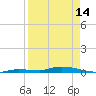 Tide chart for Hawk Channel, Islamorada, Upper Matecumbe Key, Florida Bay, Florida on 2024/04/14