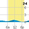 Tide chart for Hawk Channel, Islamorada, Upper Matecumbe Key, Florida Bay, Florida on 2024/04/24