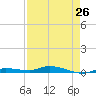 Tide chart for Hawk Channel, Islamorada, Upper Matecumbe Key, Florida Bay, Florida on 2024/04/26