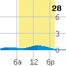 Tide chart for Hawk Channel, Islamorada, Upper Matecumbe Key, Florida Bay, Florida on 2024/04/28