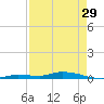 Tide chart for Hawk Channel, Islamorada, Upper Matecumbe Key, Florida Bay, Florida on 2024/04/29