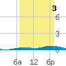 Tide chart for Hawk Channel, Islamorada, Upper Matecumbe Key, Florida Bay, Florida on 2024/04/3