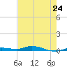 Tide chart for Hawk Channel, Islamorada, Upper Matecumbe Key, Florida Bay, Florida on 2024/05/24