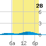 Tide chart for Hawk Channel, Islamorada, Upper Matecumbe Key, Florida Bay, Florida on 2024/05/28