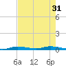 Tide chart for Hawk Channel, Islamorada, Upper Matecumbe Key, Florida Bay, Florida on 2024/05/31