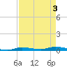 Tide chart for Hawk Channel, Islamorada, Upper Matecumbe Key, Florida Bay, Florida on 2024/05/3