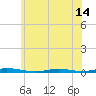 Tide chart for Island Beach, Barnegat Bay, New Jersey on 2021/06/14