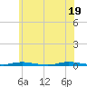 Tide chart for Island Beach, Barnegat Bay, New Jersey on 2021/06/19