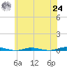 Tide chart for Island Beach, Barnegat Bay, New Jersey on 2021/06/24