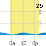 Tide chart for Island Beach, Barnegat Bay, New Jersey on 2021/06/25