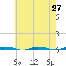 Tide chart for Island Beach, Barnegat Bay, New Jersey on 2021/06/27