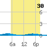 Tide chart for Island Beach, Barnegat Bay, New Jersey on 2021/06/30