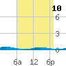 Tide chart for Island Beach, Barnegat Bay, New Jersey on 2023/04/10