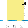 Tide chart for Island Beach, New Jersey on 2025/05/10