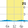 Tide chart for Island Beach, New Jersey on 2025/05/21