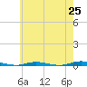 Tide chart for Island Beach, New Jersey on 2025/05/25