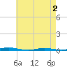 Tide chart for Island Beach, New Jersey on 2025/05/2