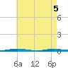 Tide chart for Island Beach, New Jersey on 2025/05/5