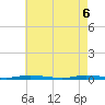 Tide chart for Island Beach, New Jersey on 2025/05/6