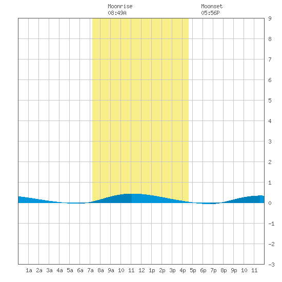 Tide Chart for 2022/12/24