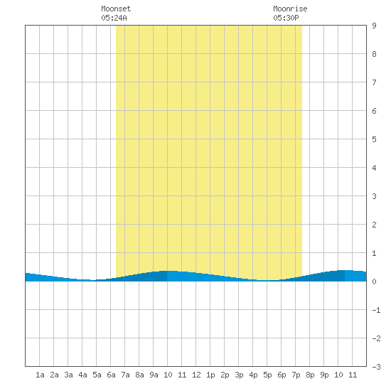 Tide chart for Island Beach State Park on 2025/04/10