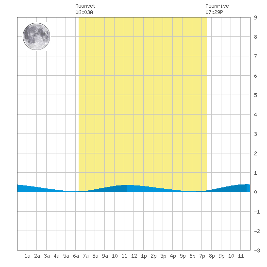 Tide chart for Island Beach State Park on 2025/04/12
