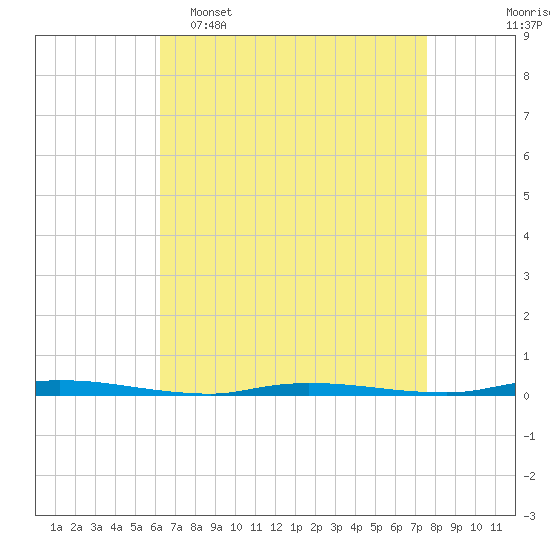 Tide chart for Island Beach State Park on 2025/04/16
