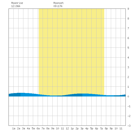 Tide chart for Island Beach State Park on 2025/04/18