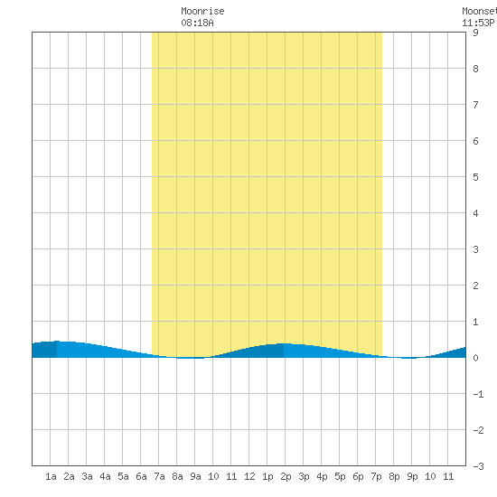 Tide chart for Island Beach State Park on 2025/04/01